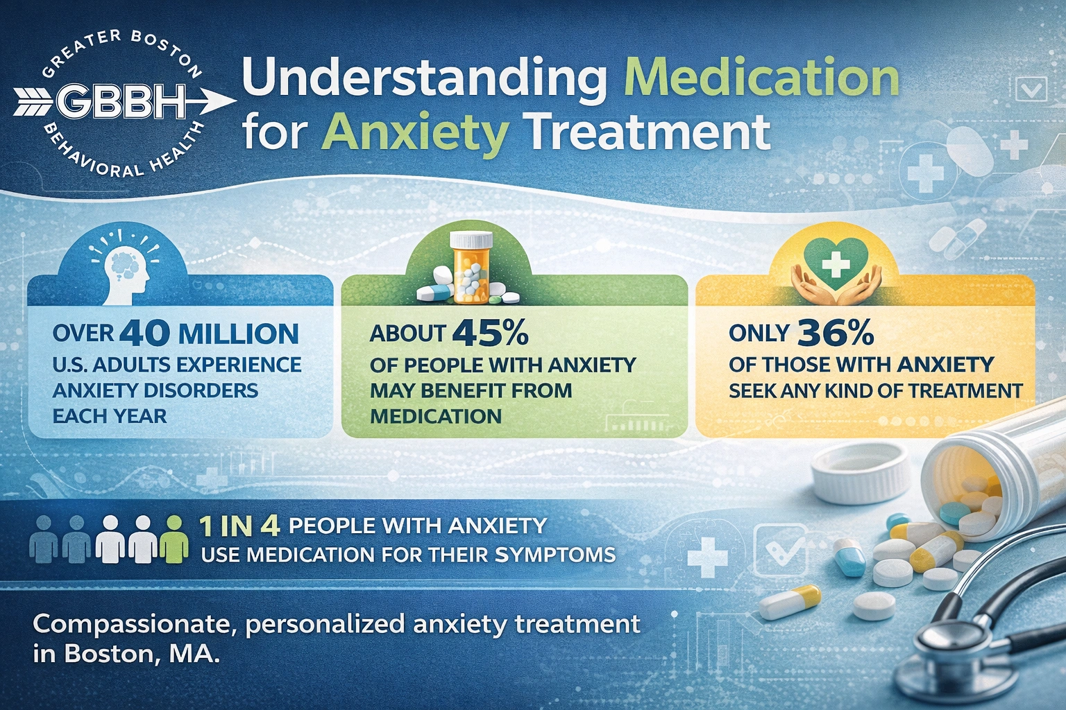 Anxiety & Medication