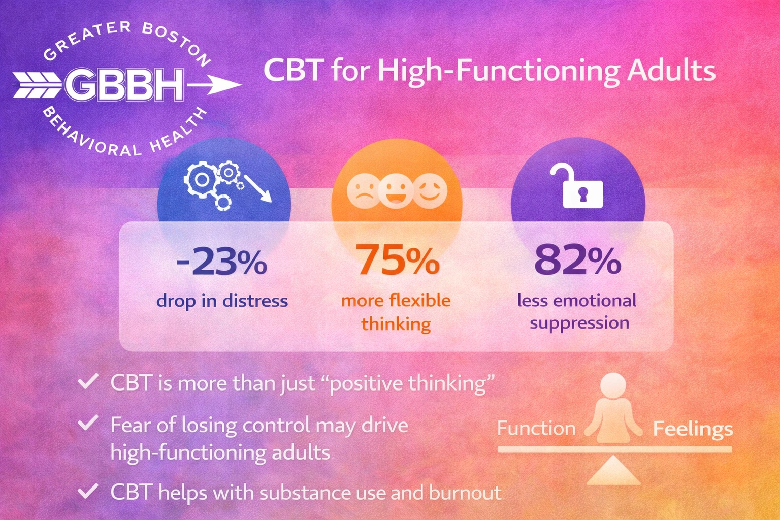 CBT Without Collapse
