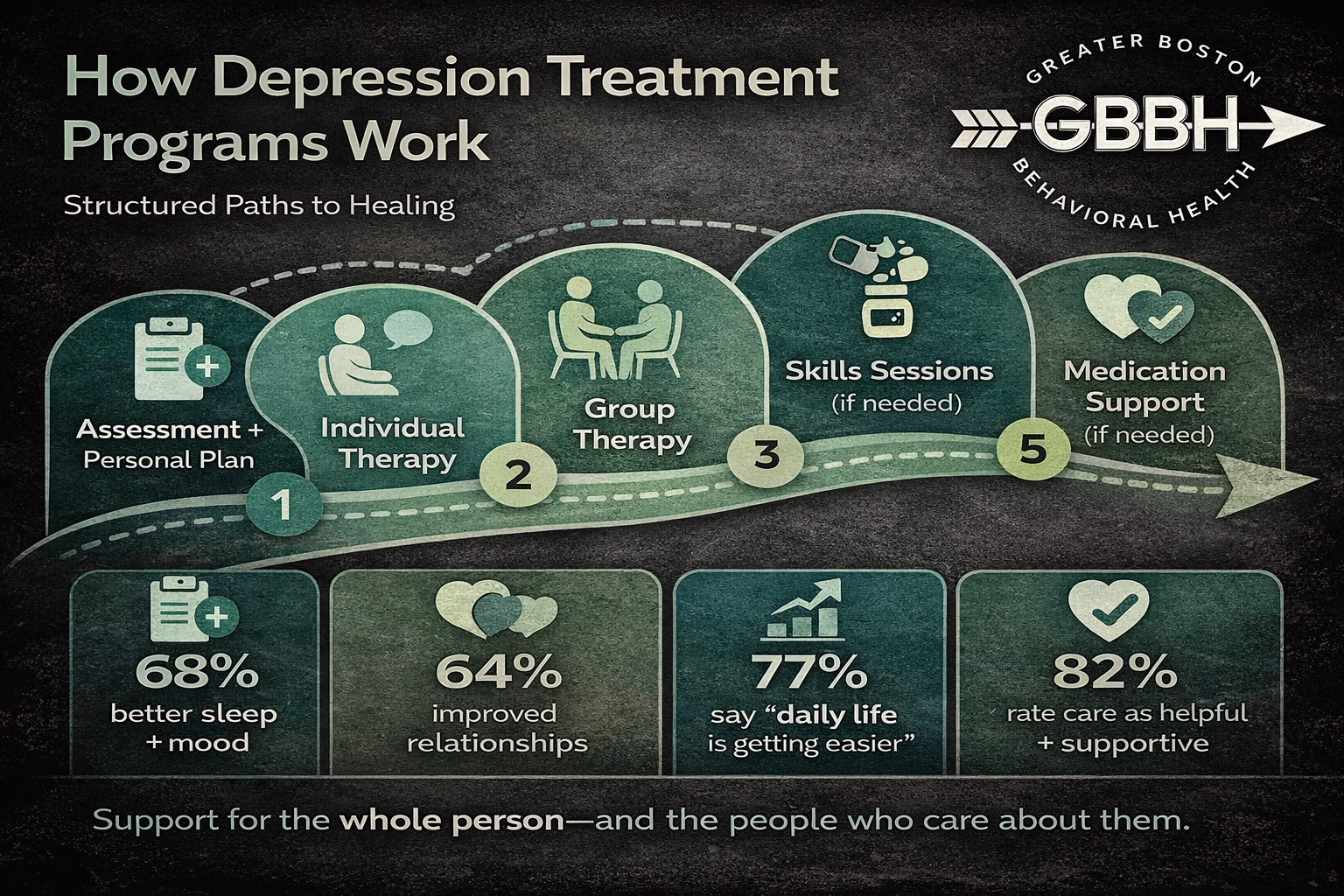 Depression Treatment Path